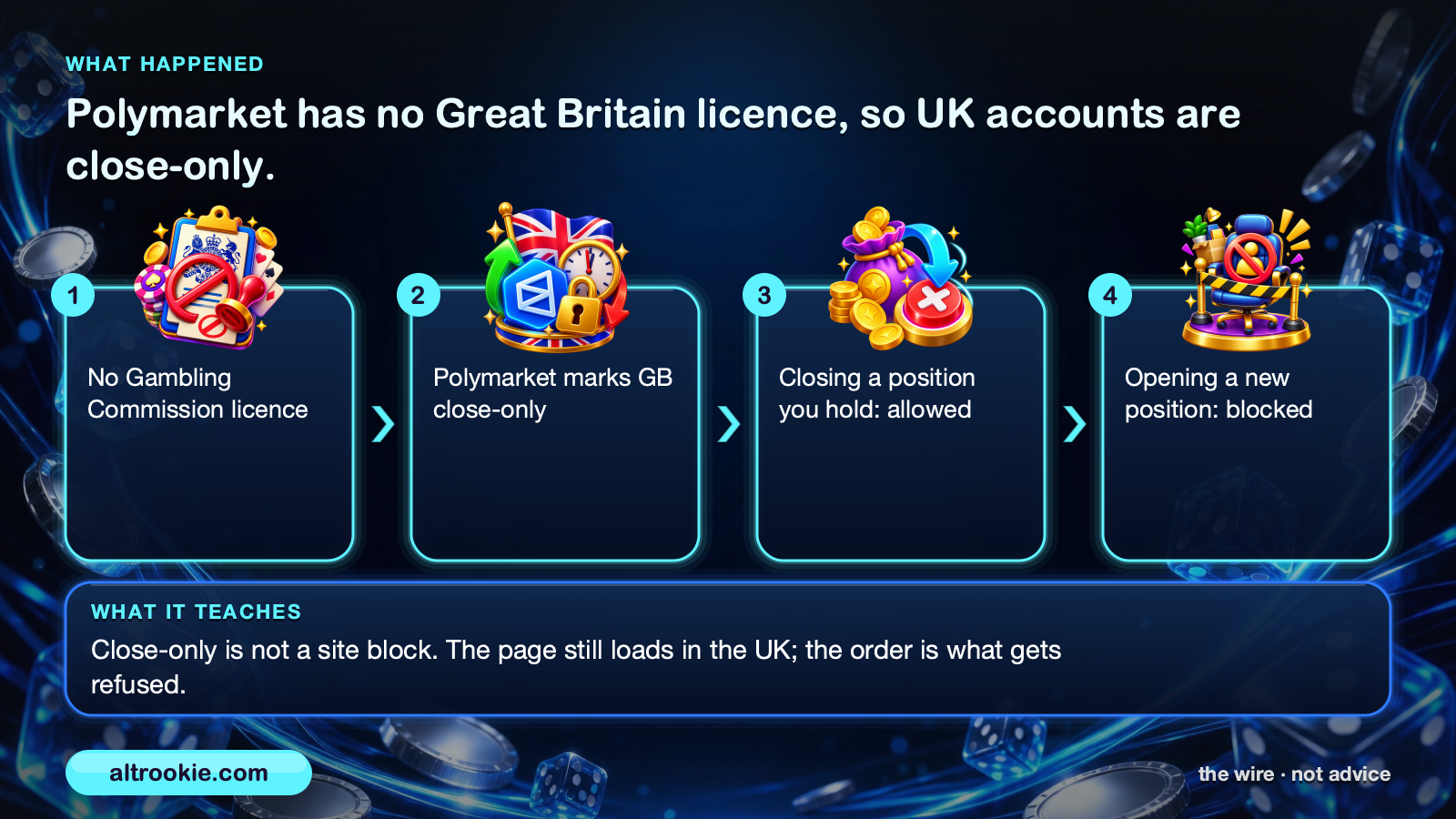 Three states Polymarket applies by country: open, close-only, and fully blocked — with the UK in close-only